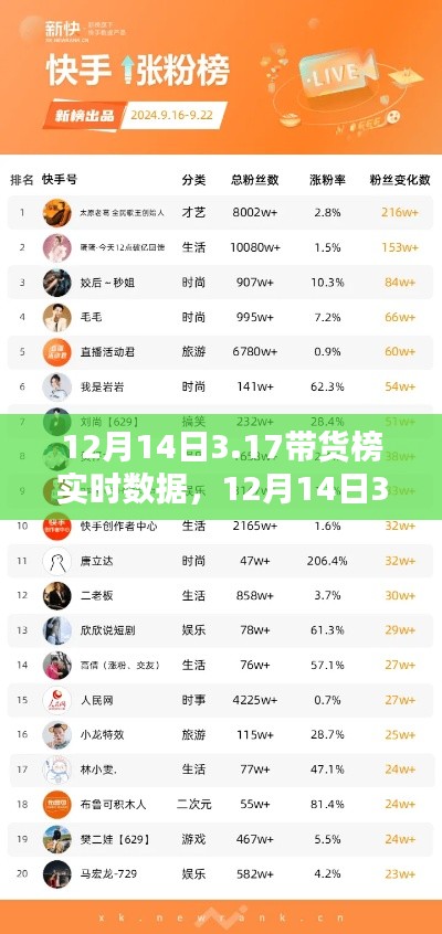 12月14日3.17带货榜实时数据解析及详细步骤指南