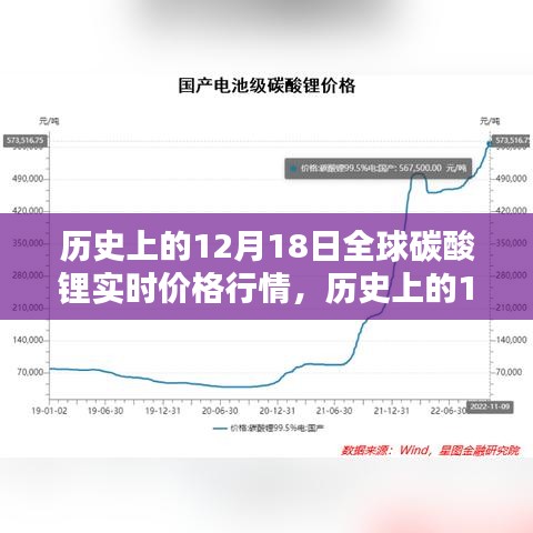 揭秘历史12月18日全球碳酸锂价格行情，实时价格走势大揭秘📈🌍