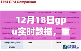 重磅揭秘，12月18日GPU实时数据发布，科技巨头重塑生活，尖端技术引领时代新篇章！