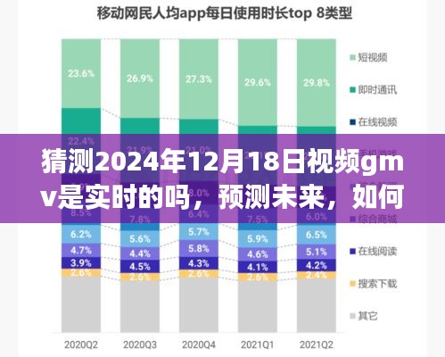 如何预测未来视频GMV实时性，以2024年12月18日为时间点的分析猜测