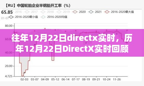 历年12月22日DirectX实时回顾，科技飞跃与创新成就一览