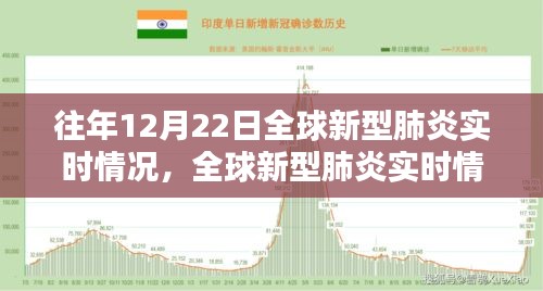 历年十二月二十二日全球新型肺炎实时情况深度评测与介绍，全球疫情回顾与介绍