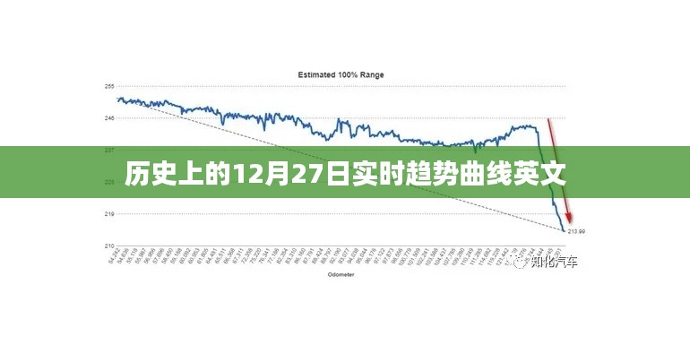 历史上的大事件，12月27日实时趋势曲线分析