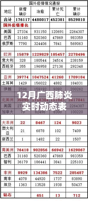 广西肺炎实时动态数据报告（十二月版）