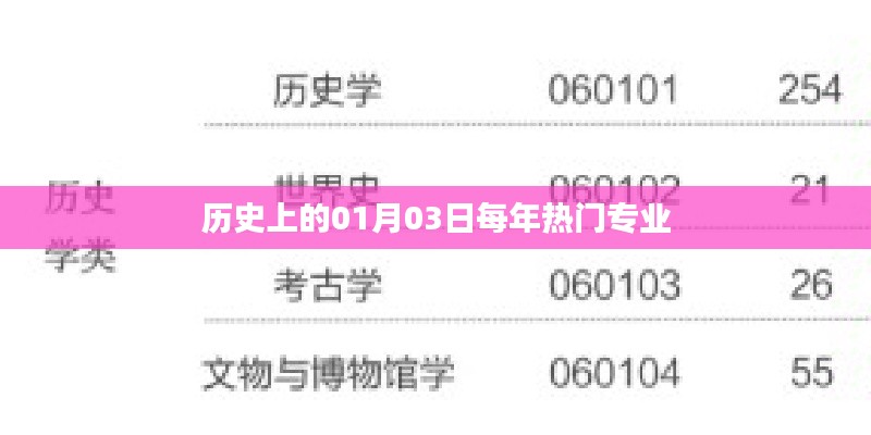 历年01月03日热门专业的变迁与趋势分析