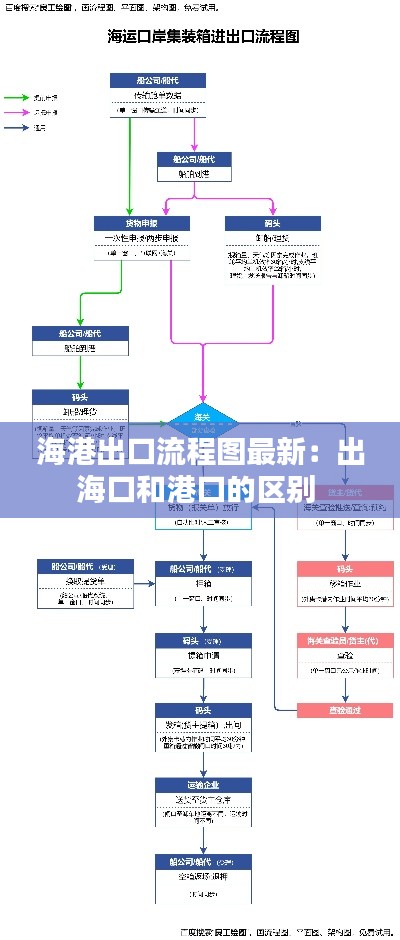 海港出口流程图最新：出海口和港口的区别 