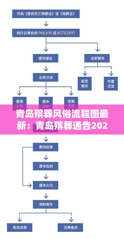 青岛殡葬风俗流程图最新：青岛殡葬通告2020 