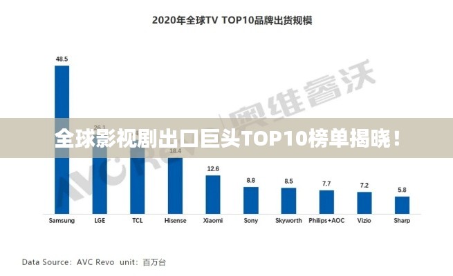全球影视剧出口巨头TOP10榜单揭晓！