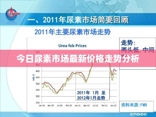 今日尿素市场最新价格走势分析
