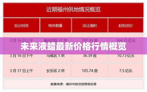 未来液蜡最新价格行情概览