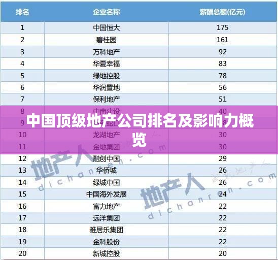 中国顶级地产公司排名及影响力概览