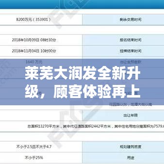 莱芜大润发全新升级，顾客体验再上新台阶！新闻头条热议