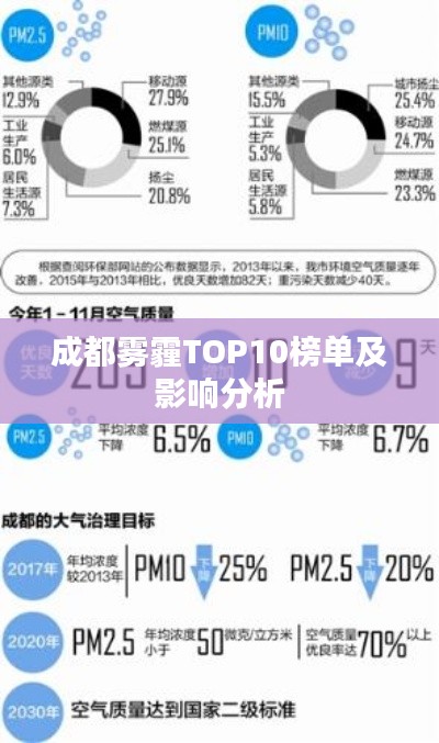 成都雾霾TOP10榜单及影响分析