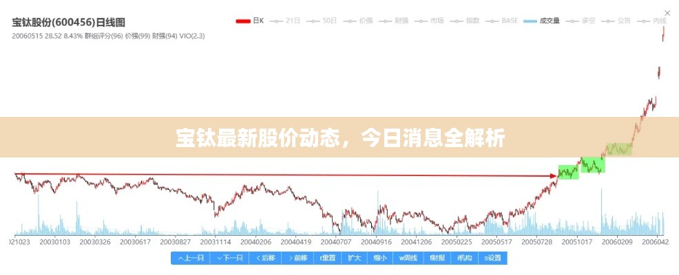宝钛最新股价动态，今日消息全解析