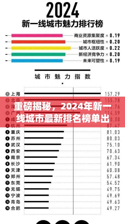 重磅揭秘，2024年新一线城市最新排名榜单出炉！
