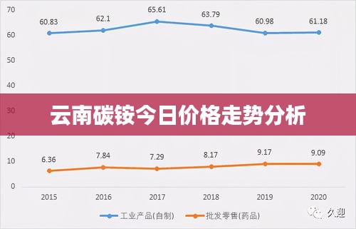 云南碳铵今日价格走势分析