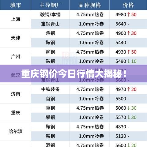 重庆钢价今日行情大揭秘！