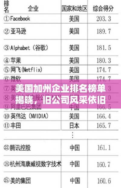 美国加州企业排名榜单揭晓，旧公司风采依旧闪耀！