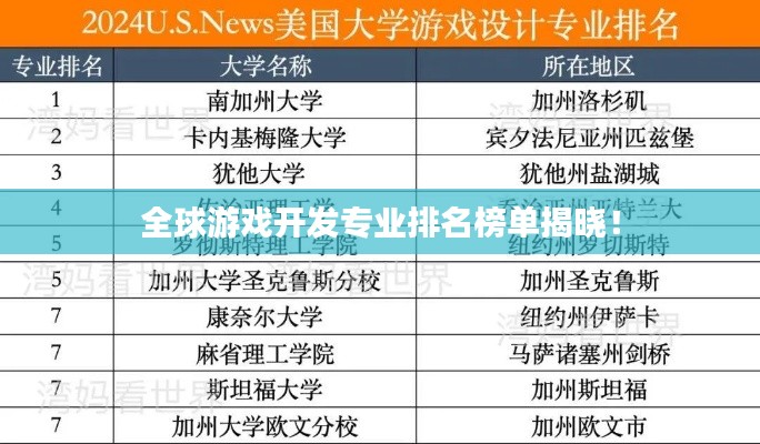 全球游戏开发专业排名榜单揭晓！