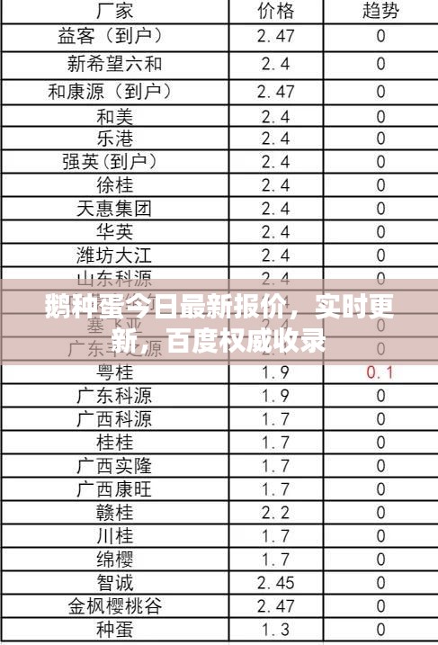 鹅种蛋今日最新报价，实时更新，百度权威收录