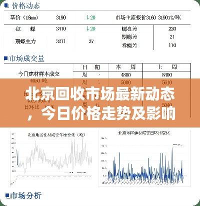北京回收市场最新动态，今日价格走势及影响因素分析