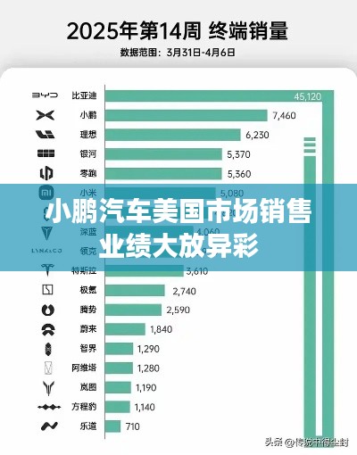 小鹏汽车美国市场销售业绩大放异彩