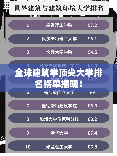 全球建筑学顶尖大学排名榜单揭晓！